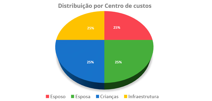 O que é Centro de Custo - Conteúdo