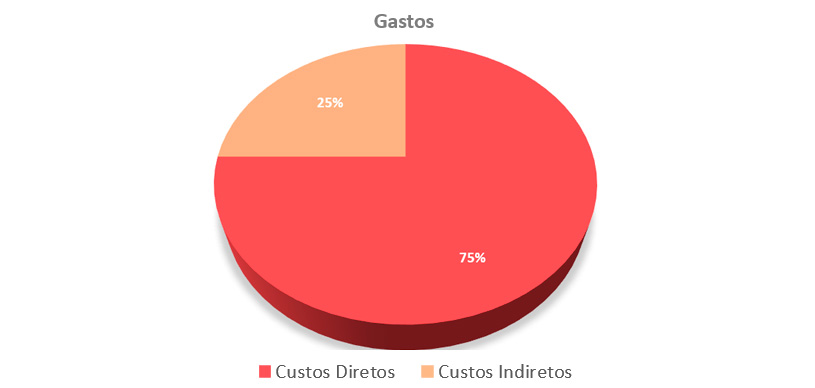 O que é Centro de Custo -  Conteúdo