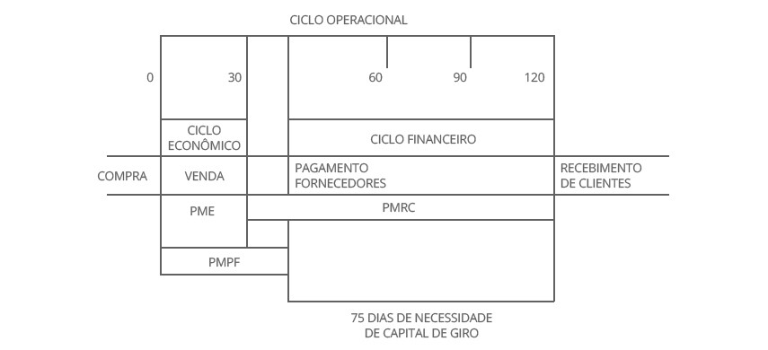 Gestão de Capital de Giro: Exemplo do Ciclo Econômico e Financeiro