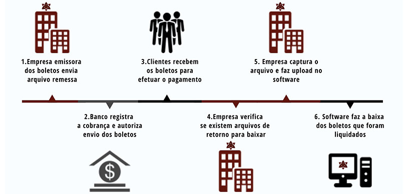 Fluxo de homologação para emissão de boletos